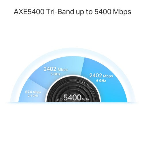 TP-Link Deco XE75 Pro (3-pack) Tri-band (2.4 GHz / 5 GHz / 6 GHz) Wi-Fi 6E (802.11ax) White Internal